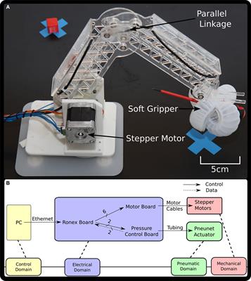 Integrating Soft Robotics with the Robot Operating System: A Hybrid Pick and Place Arm